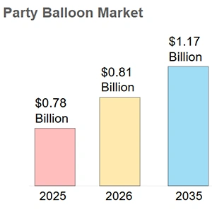 Analysis of Party Balloon Market Size and Growth